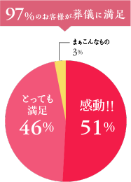 97%のお客様がご葬儀に満足されています